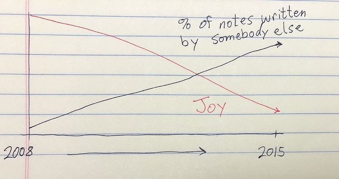 Decreasing Joy