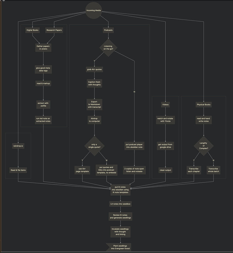 Knowledge Management Workflow Diagram - Share & Showcase - Obsidian Forum