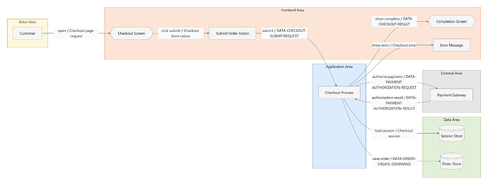 FLOW-SAMPLE-CHECKOUT-SCREEN-COMMUNICATION_detail