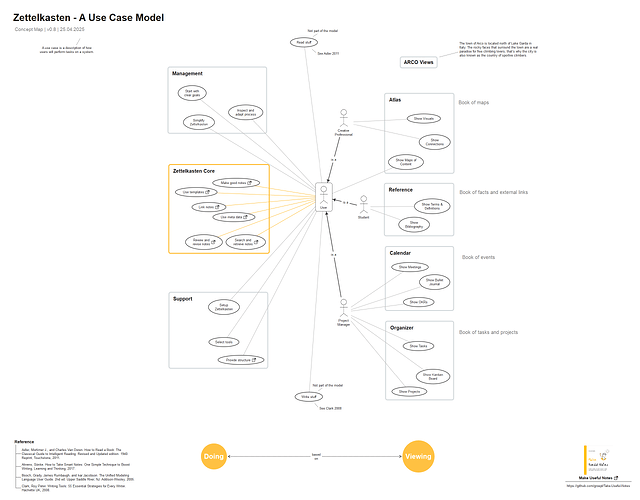 Zettelkasten_usecase_model_2025-04-24