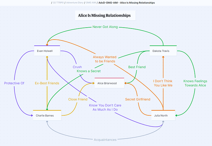 Canvas - Alice Is Missing Relationships