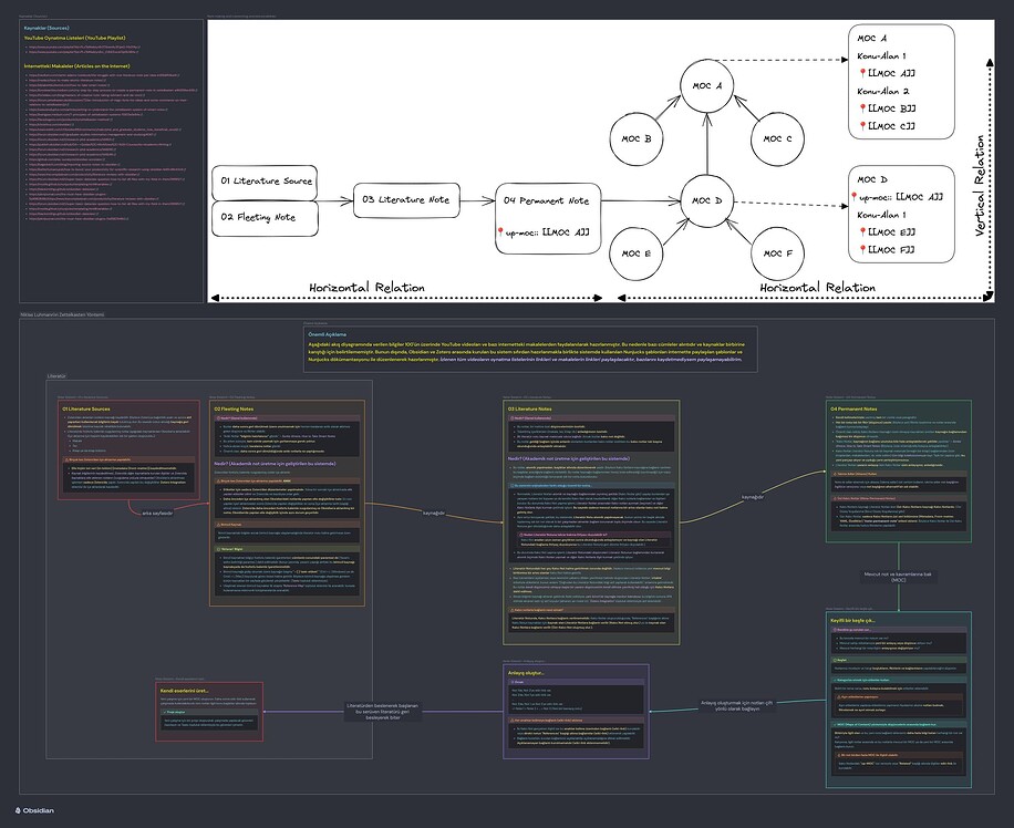 Academic Note Taking and Making System [with The Zettelkasten Method
