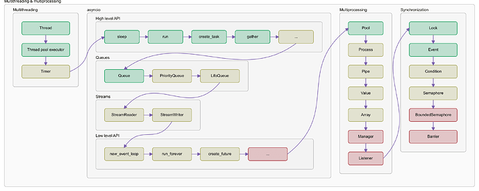 pyroadmap.com-multithreading-multiprocessing-svg