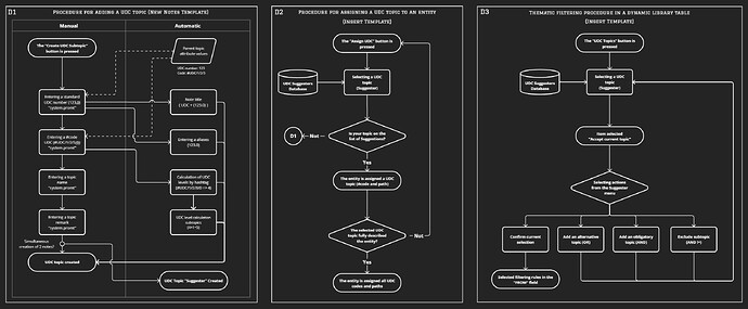 UDC system procedure
