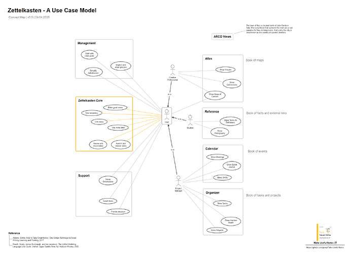 Zettelkasten_usecase_model_2025-04-24