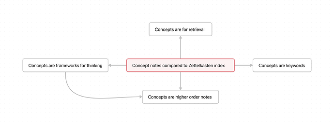 Concept notes compared to Zettelkasten index