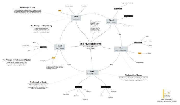 Five_Elements_Zettelkasten