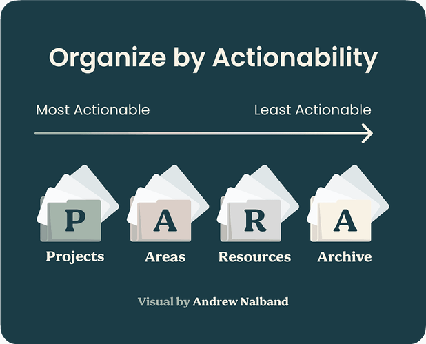 20-Organize-by-Actionability-1-768x620
