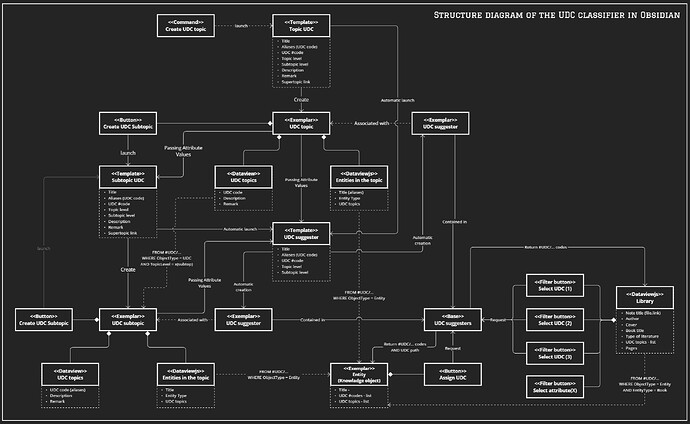 Structure diagram of the UDC classifier in Obsidian