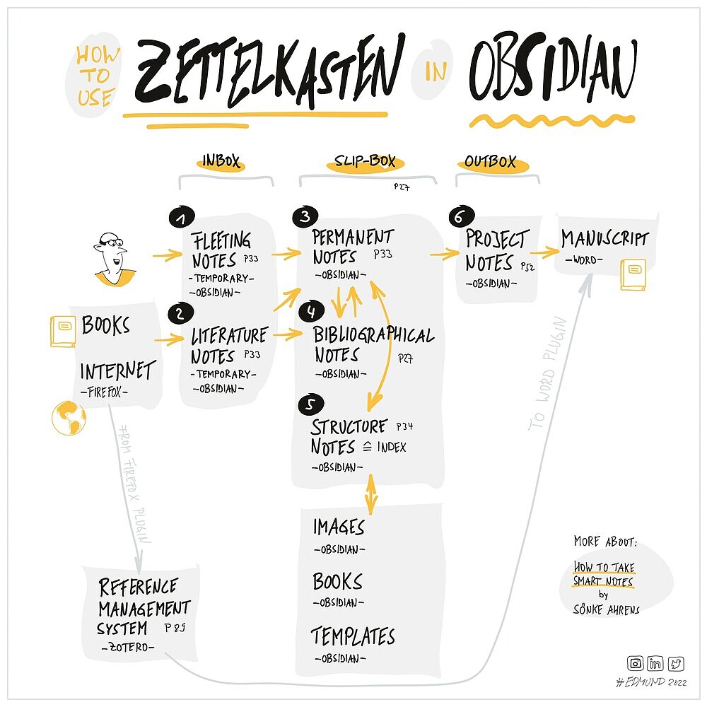 example-workflows-in-obsidian-52-by-lnilya-share-showcase