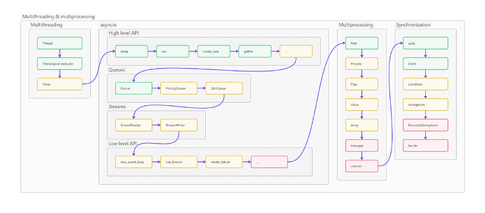pyroadmap.com-multithreading-multiprocessing-canvas