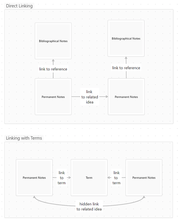 Linking Notes Example Link notes. But how? - Knowledge management - Obsidian Forum