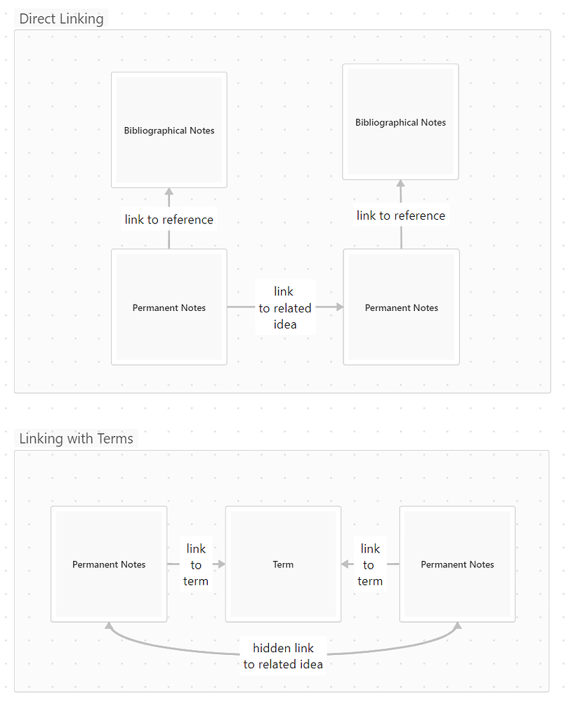 Link notes. But how? - Knowledge management - Obsidian Forum