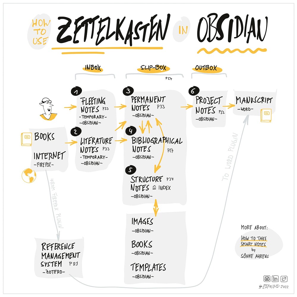 how-to-use-zettelkasten-in-obsidian-knowledge-management-obsidian-forum