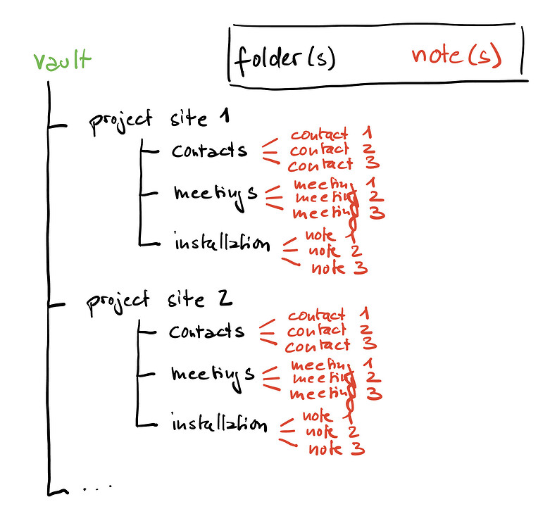 Template that creates an automatic folder structure for every project ...