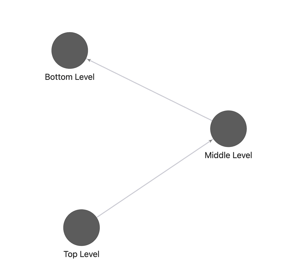 Linking Back Graph Chaining the direction of the graph view arrow but keeping the way of ...