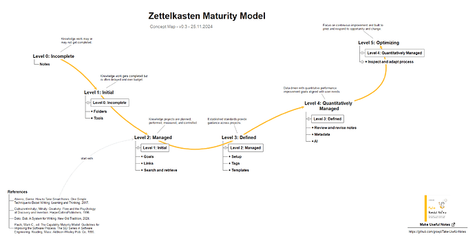 zettelkasten_maturity_2024-11-18