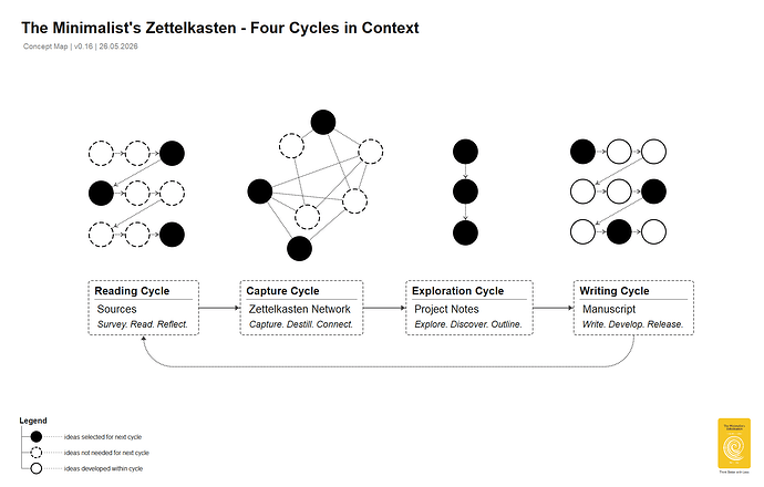 Zettelkasten_Processes_2026-05-26