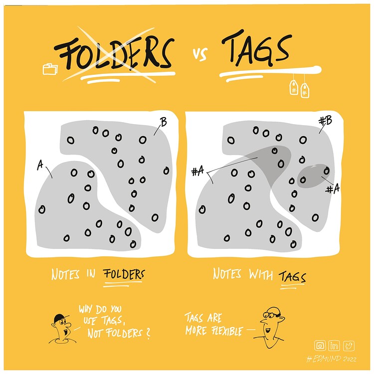 How to Use Tags Knowledge management Obsidian Forum