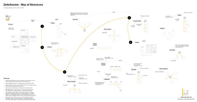 zettelkasten_structures