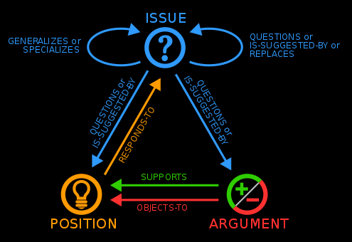 IBIS as typically used has three basic elements (or kinds of nodes, labeled "issue", "position", "argument") and a limited set of ways that the nodes may be connected.[7]: 305  Issues (questions) can be associated with any node. Positions (answers) can be associated only with issues. Arguments can be associated with positions but not with questions.