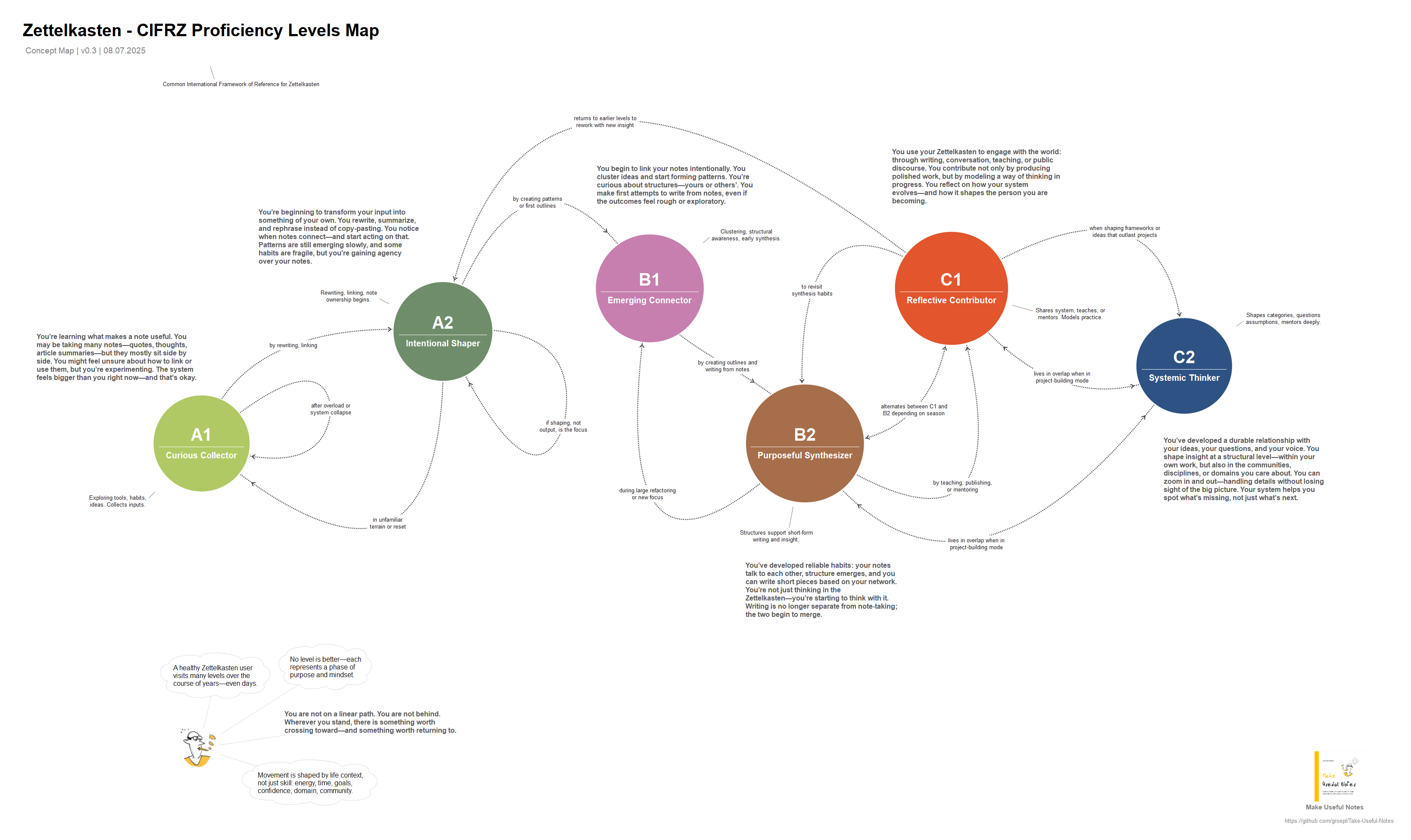 12 Principles for using Zettelkasten - Knowledge management