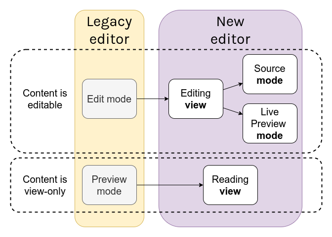 Editor update chart